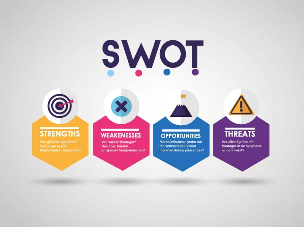 SWOT analys eller SWOT-analys
