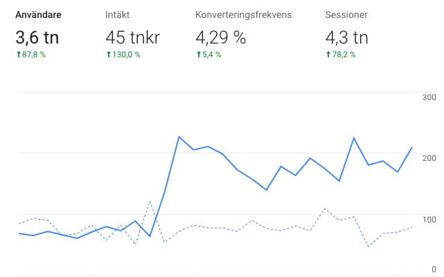Konverteringsoptimering statistik från Google Analytics