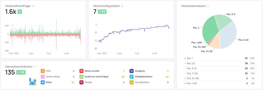 Sökordsoptimering från Wincher ranktracker