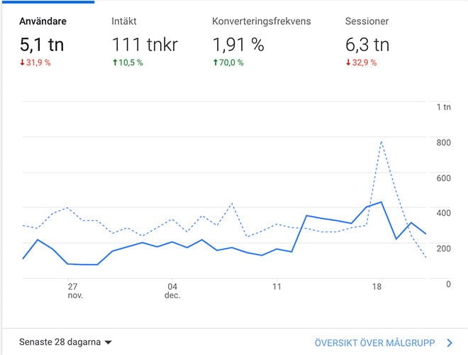 Facebook lookalikes Google analytics