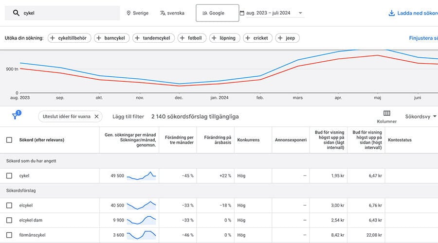 Sökordsanalys med Google keyword planner