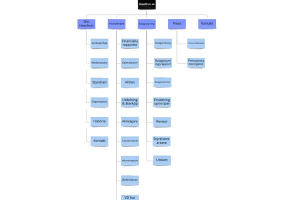 Havsfrun - Sitemap