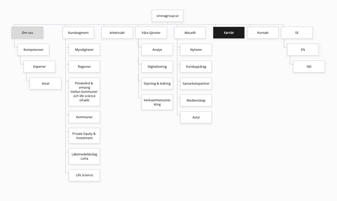 Sitemap av Empire webbyrå