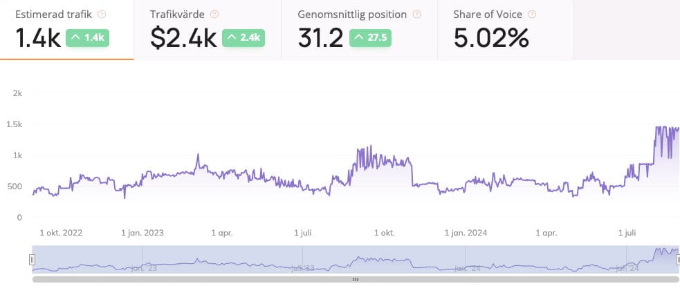 Akupunktur SEO