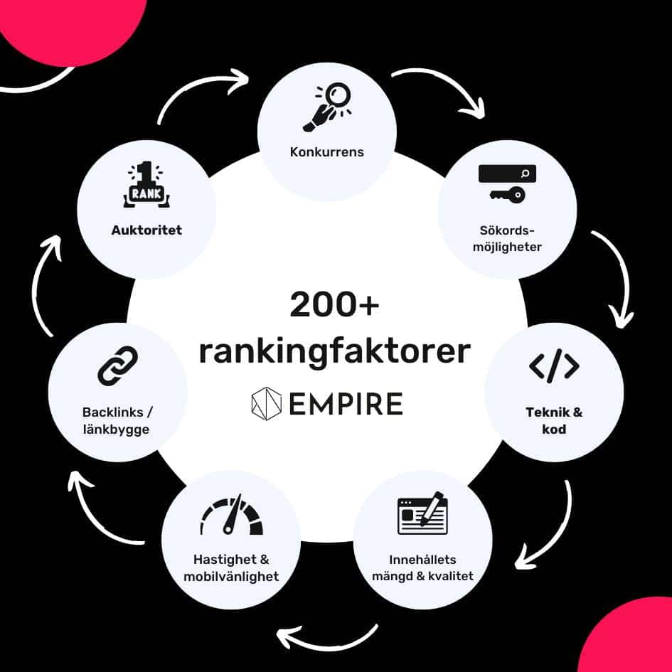 Hur lång tid tar SEO? Här är några av drygt 200 rankingfaktorer