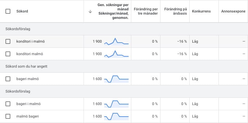 Sökordsanalys kundprojekt